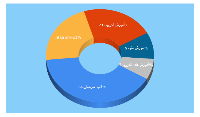 Top 5 Keywords send traffic to i-plus.ir