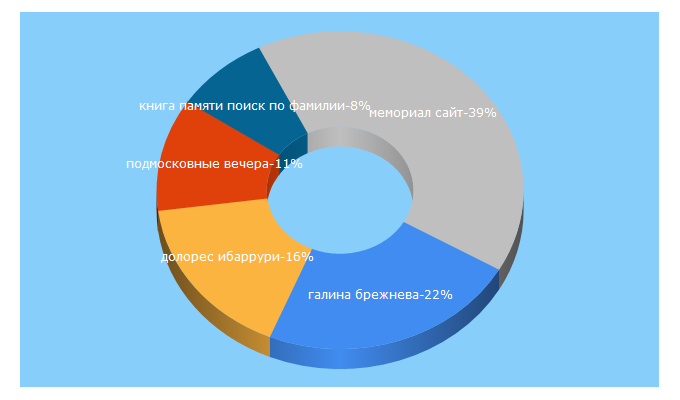 Top 5 Keywords send traffic to i-podmoskovie.ru