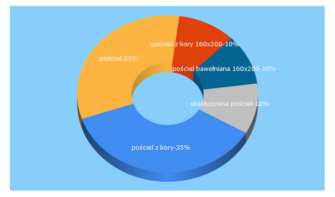 Top 5 Keywords send traffic to i-posciel.pl