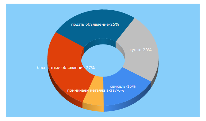 Top 5 Keywords send traffic to i-r.kz