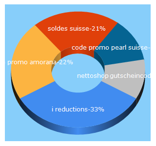 Top 5 Keywords send traffic to i-reductions.ch