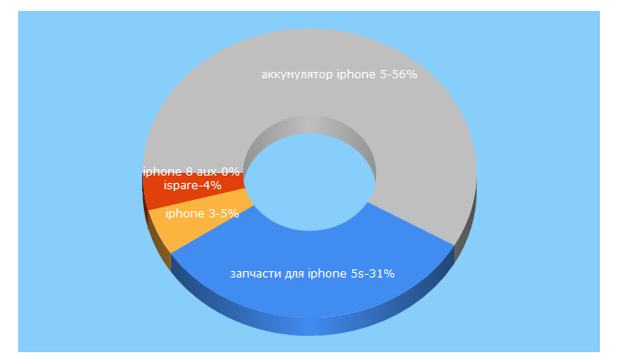 Top 5 Keywords send traffic to i-spare.ru