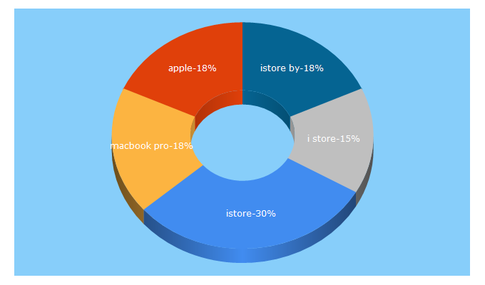 Top 5 Keywords send traffic to i-store.by