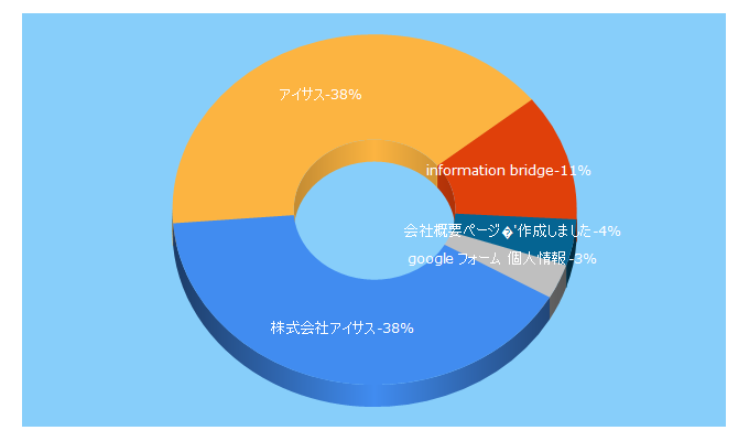 Top 5 Keywords send traffic to i-sus.com