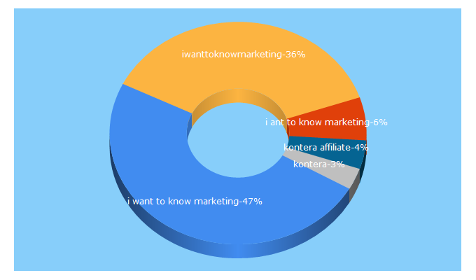 Top 5 Keywords send traffic to i-want-to-know-marketing.com
