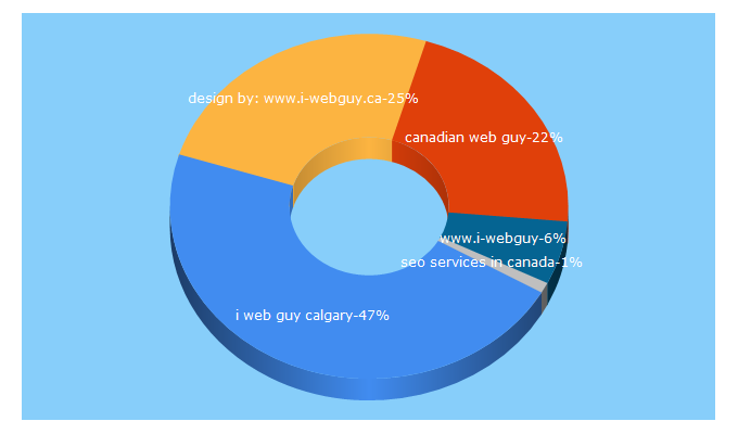 Top 5 Keywords send traffic to i-webguy.ca