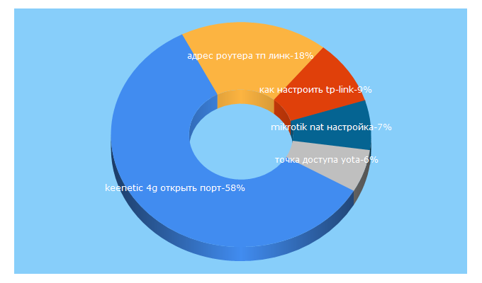 Top 5 Keywords send traffic to i-wifi.ru