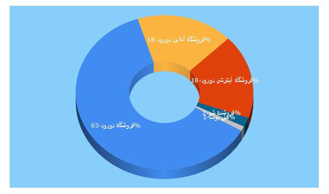 Top 5 Keywords send traffic to i2rod.ir