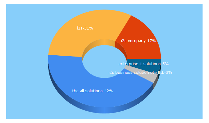 Top 5 Keywords send traffic to i2sbs.com