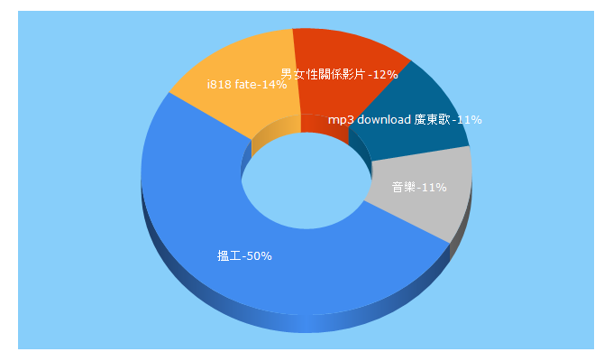 Top 5 Keywords send traffic to i818.com