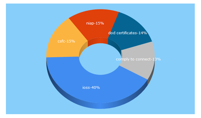 Top 5 Keywords send traffic to iad.gov