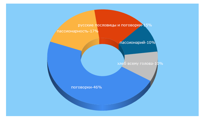 Top 5 Keywords send traffic to iamruss.ru