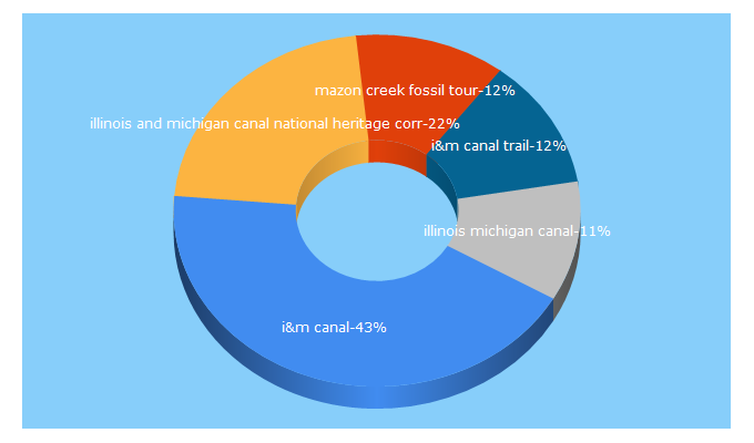 Top 5 Keywords send traffic to iandmcanal.org