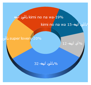 Top 5 Keywords send traffic to ianime.one