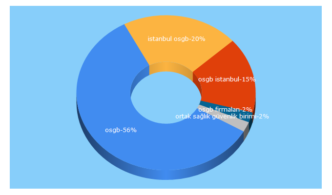 Top 5 Keywords send traffic to iaosgb.com