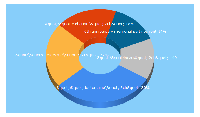 Top 5 Keywords send traffic to iapplife.com