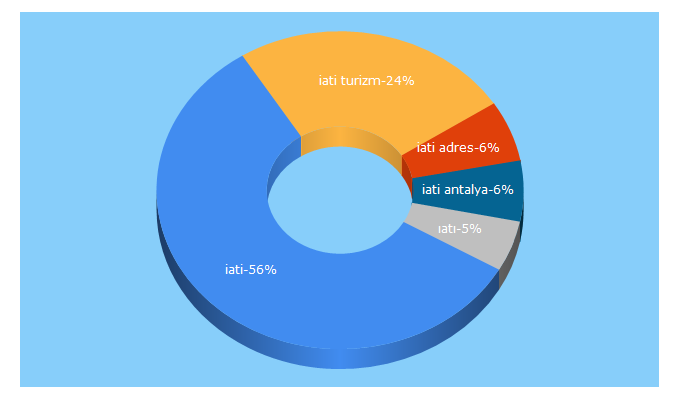 Top 5 Keywords send traffic to iati.com.tr