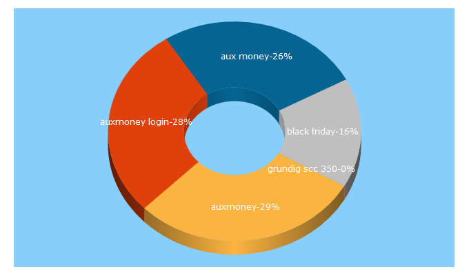 Top 5 Keywords send traffic to iausi.com