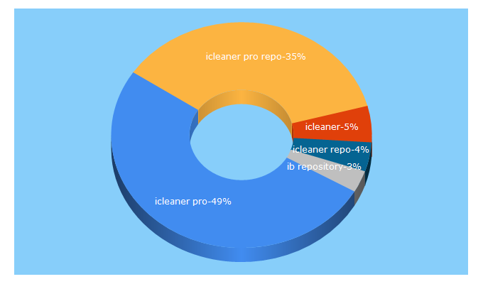 Top 5 Keywords send traffic to ib-soft.net