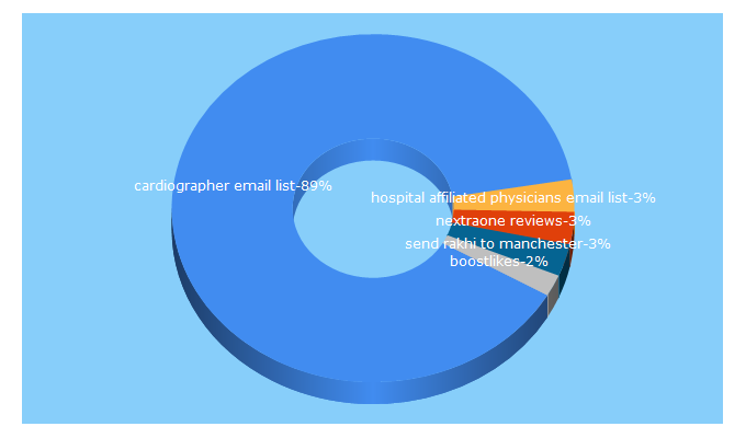 Top 5 Keywords send traffic to ib2biz.com