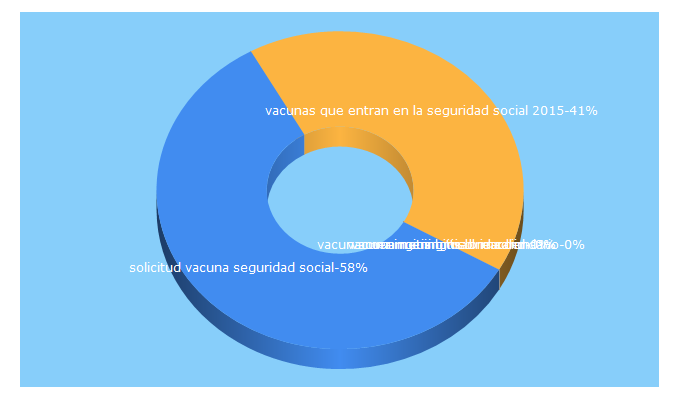 Top 5 Keywords send traffic to ibabydoctor.com