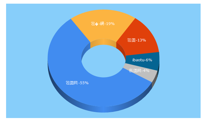 Top 5 Keywords send traffic to ibaotu.com