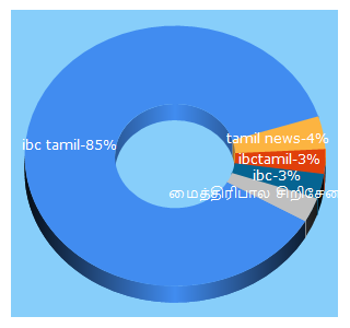 Top 5 Keywords send traffic to ibctamil.com