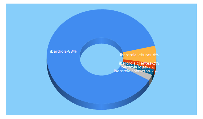 Top 5 Keywords send traffic to iberdrola.pt