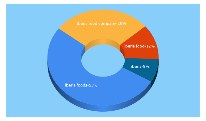 Top 5 Keywords send traffic to iberiafood.com