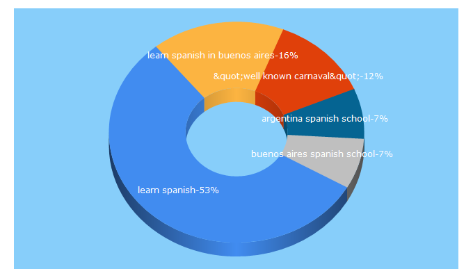 Top 5 Keywords send traffic to iberospanish.com