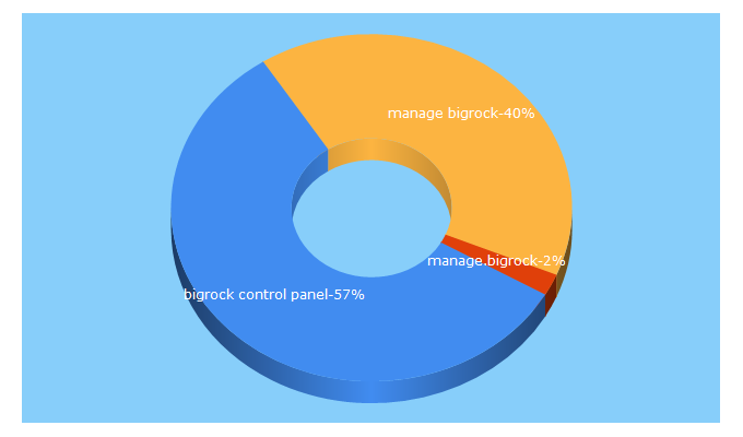 Top 5 Keywords send traffic to ibhost.in