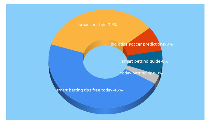 Top 5 Keywords send traffic to ibigbets.com