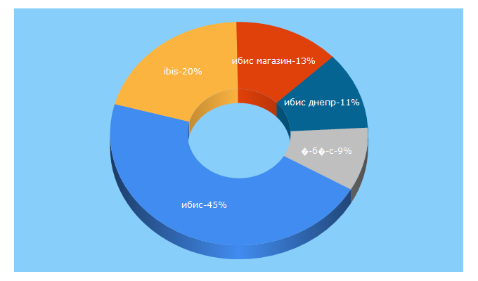 Top 5 Keywords send traffic to ibis.net.ua