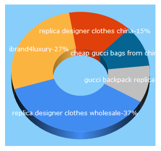 Top 5 Keywords send traffic to ibrand4luxury.ru