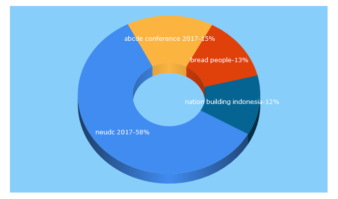 Top 5 Keywords send traffic to ibread.org