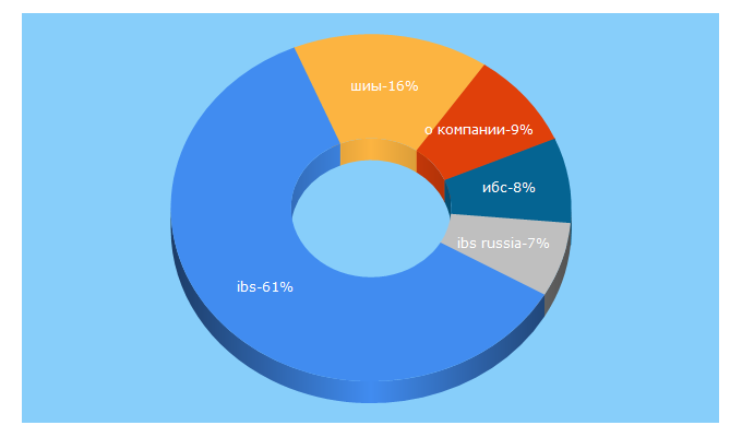 Top 5 Keywords send traffic to ibs.ru