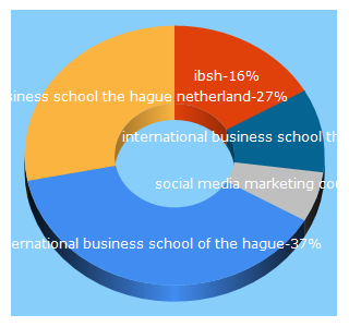 Top 5 Keywords send traffic to ibsthehague.com