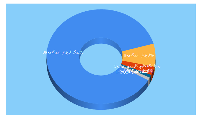 Top 5 Keywords send traffic to ibtc.ir