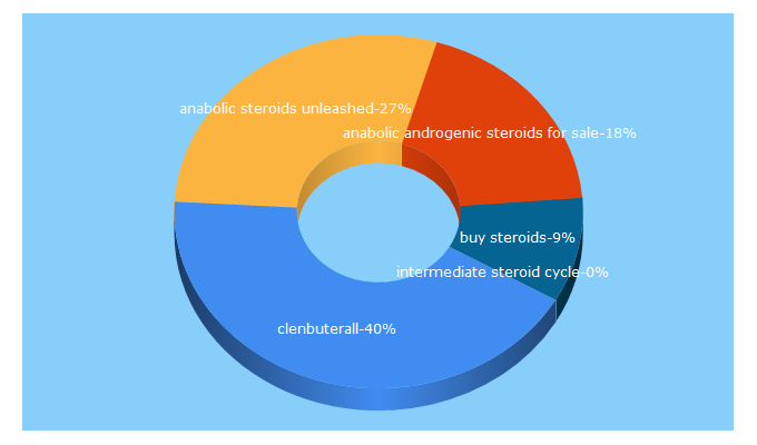 Top 5 Keywords send traffic to ibuysteroids.com