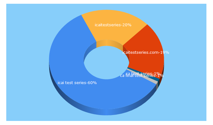 Top 5 Keywords send traffic to icaitestseries.com