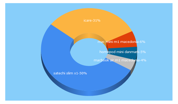 Top 5 Keywords send traffic to icare.eu