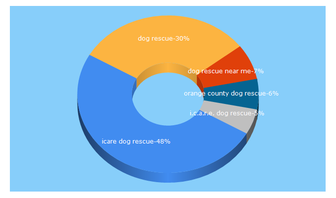 Top 5 Keywords send traffic to icaredogrescue.org