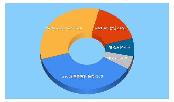 Top 5 Keywords send traffic to icax.org