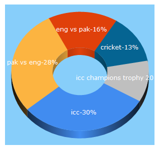 Top 5 Keywords send traffic to icc-cricket.com
