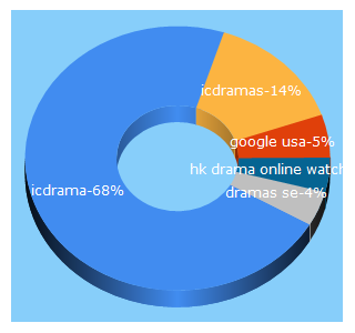 Top 5 Keywords send traffic to icdrama.video