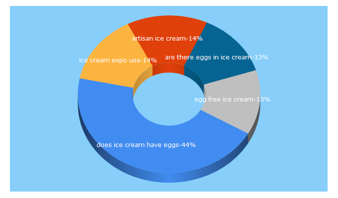 Top 5 Keywords send traffic to ice-cream.org