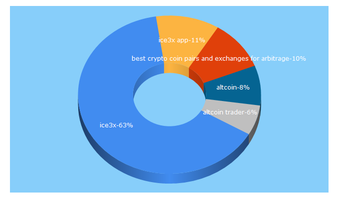 Top 5 Keywords send traffic to ice3x.co.za