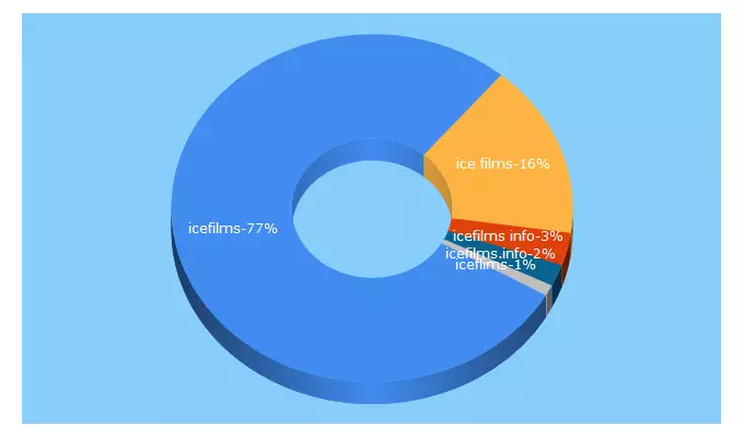 Top 5 Keywords send traffic to icefilms.info