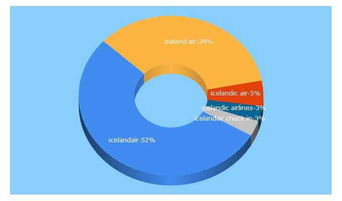 Top 5 Keywords send traffic to icelandair.com