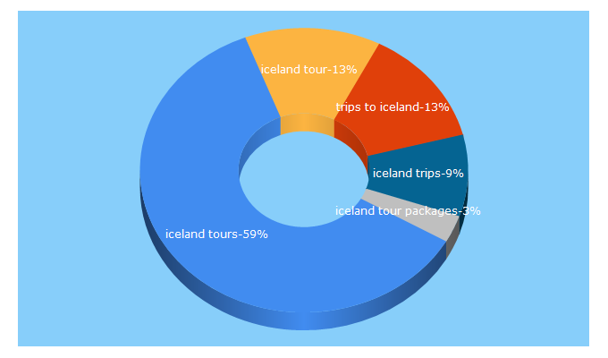 Top 5 Keywords send traffic to icelandtours.is